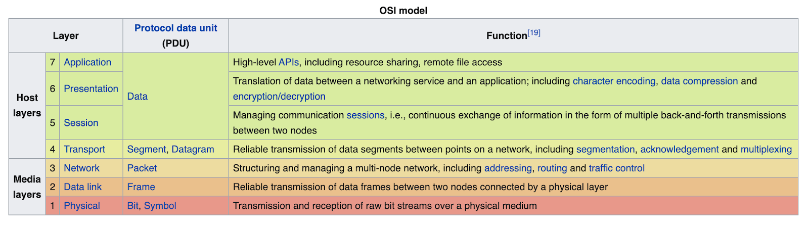OSI-model