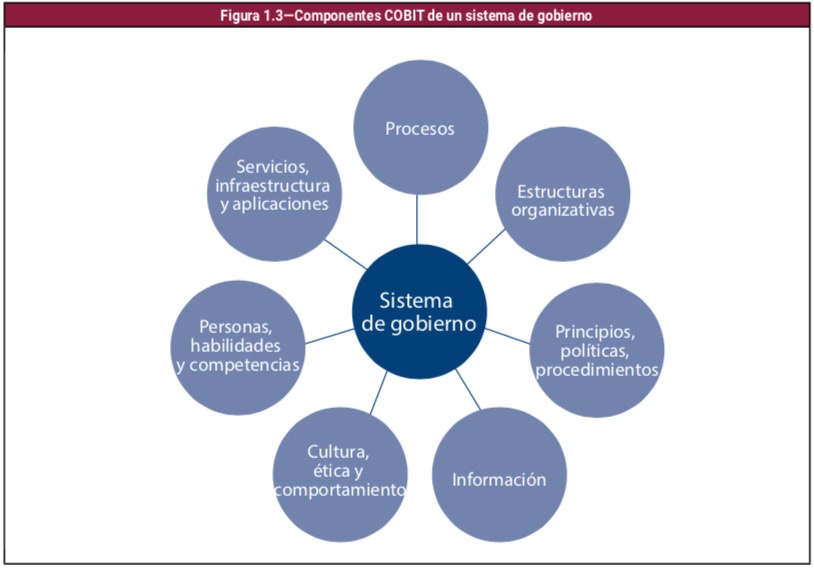 componentes-sistema-gobierno-COBIT