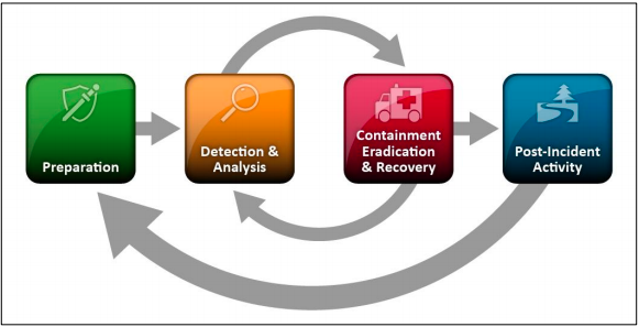 incident-response-life-cycle-fuente-NIST